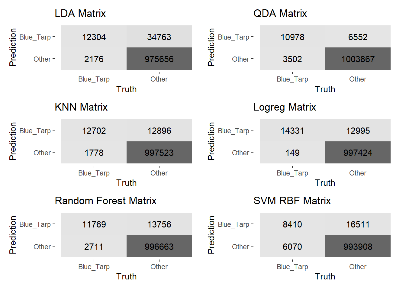 Performance comparison across six classification models