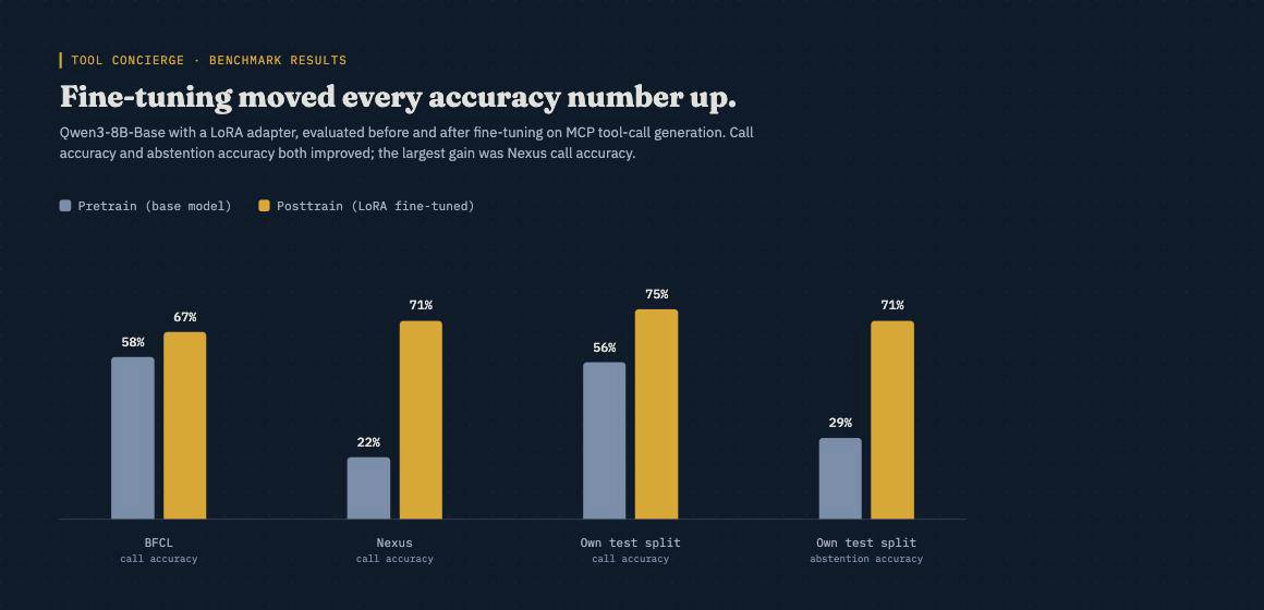 Bar chart comparing pretrain and posttrain accuracy across BFCL, Nexus, and own-test-split benchmarks, showing gains on every metric